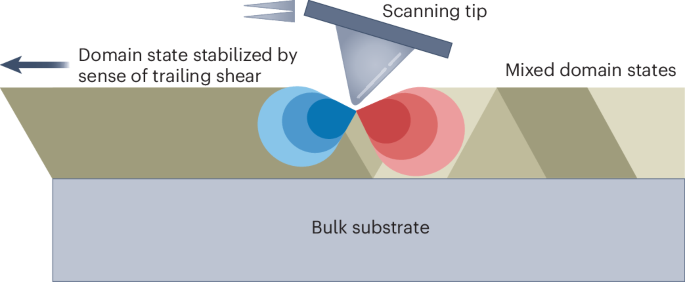 States of shear wander | Nature Nanotechnology
