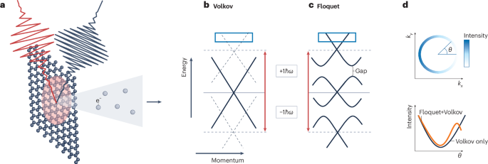 Floquet states in graphene revealed at last