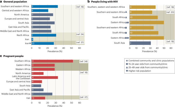 Bacterial vaginosis | Nature Reviews Disease Primers
