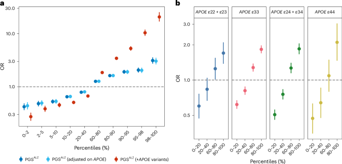 Transferability of European-derived Alzheimer’s disease polygenic risk scores across multiancestry populations