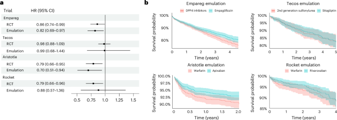 Incorporating genetic data improves target trial emulations and informs the use of polygenic scores in randomized controlled trial design