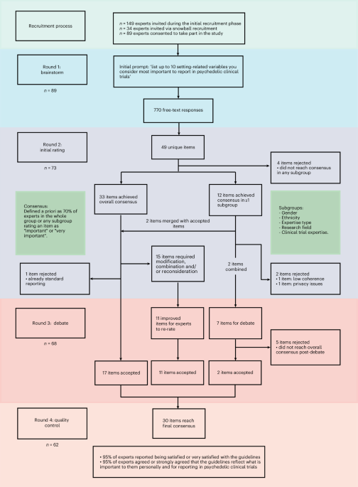 An international Delphi consensus for reporting of setting in psychedelic clinical trials