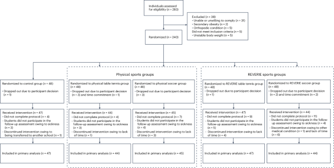 An adaptive AI-based virtual reality sports system for adolescents with excess body weight: a randomized controlled trial
