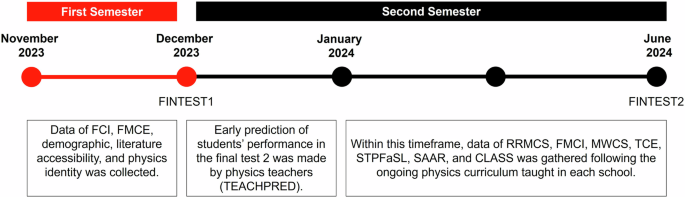 Students’ performance dataset for using machine learning technique in physics education research