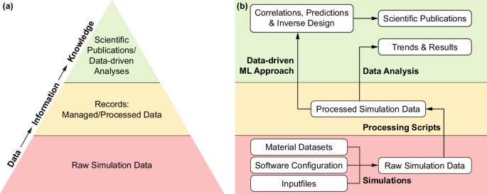 ML-extendable framework for multiphysics-multiscale simulation workflow and data management using Kadi4Mat