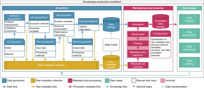 Metadata practices for simulation workflows