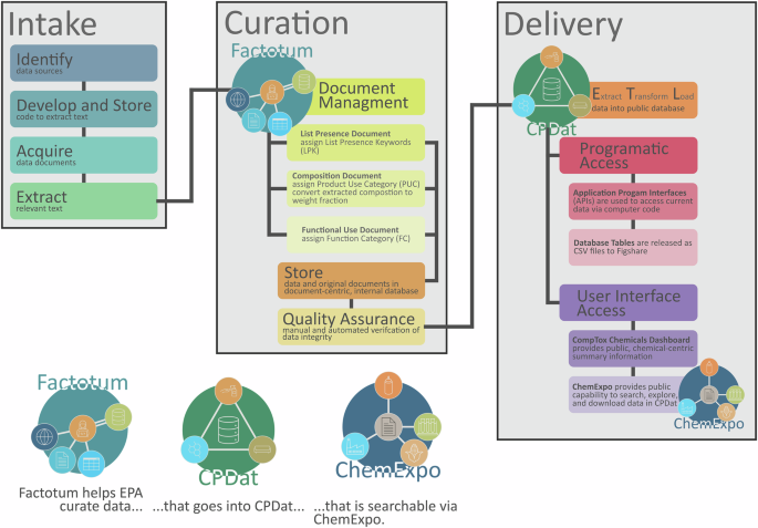 The Chemical and Products Database v4.0, an updated resource supporting chemical exposure evaluations