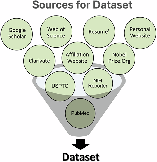 A multidimensional research productivity dataset of 21st-century Nobel Laureates in physiology or medicine