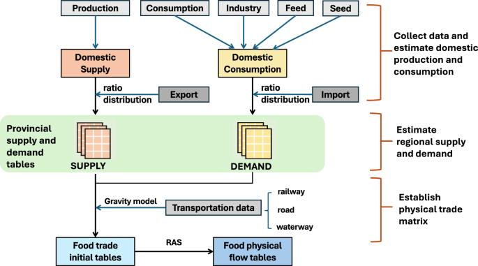A dataset of interprovincial food trade flows in China