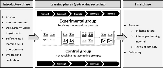 Experimental Dataset on Eye-tracking Activity During Self-Regulated Learning