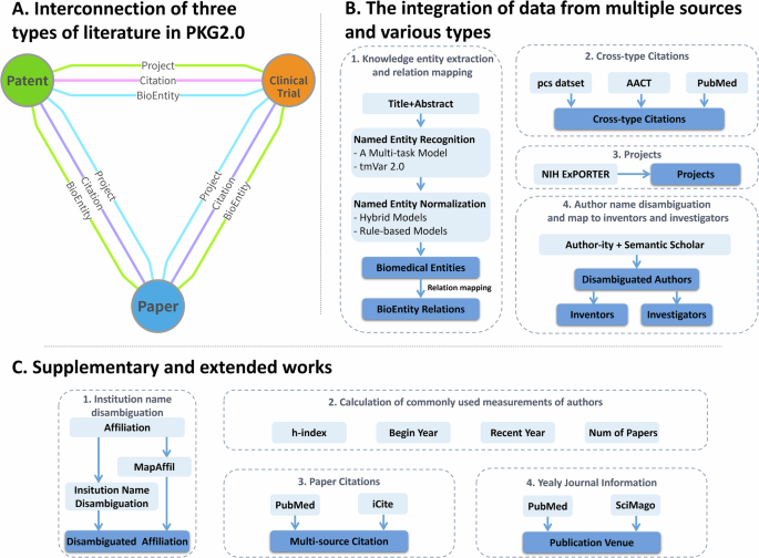 PubMed knowledge graph 2.0: Connecting papers, patents, and clinical trials in biomedical science