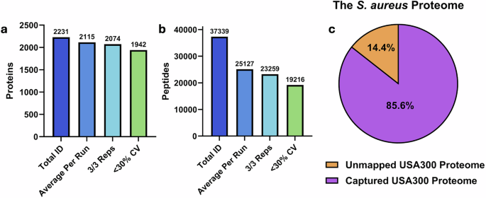 A Simplified Method for Comprehensive Capture of the Staphylococcus aureus Proteome