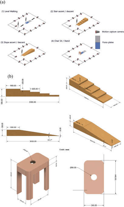 Comprehensive human locomotion and electromyography dataset: Gait120