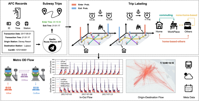 Human Mobility Datasets in the Complex Metro System of Shanghai