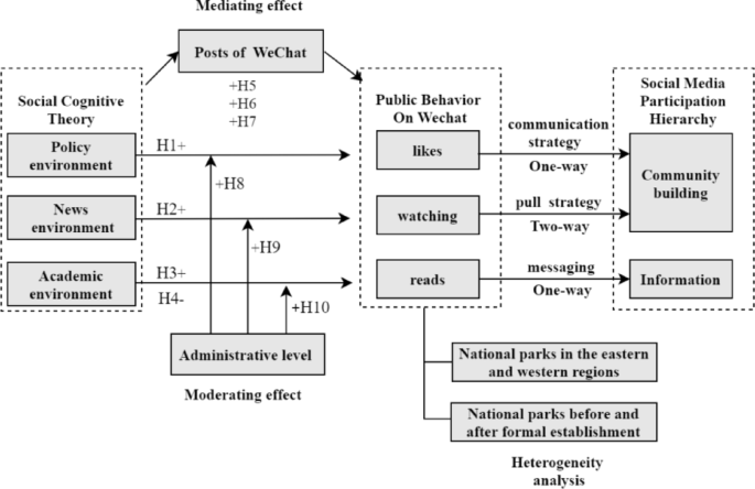 The impact of environmental factors on public engagement on WeChat in China’s national parks- a socio-cognitive analysis