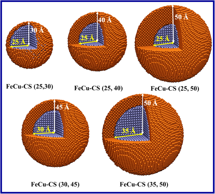 Magnetization and superparamagnetic behavior of FeCu nanoalloys at room temperature via synthesis and simulation