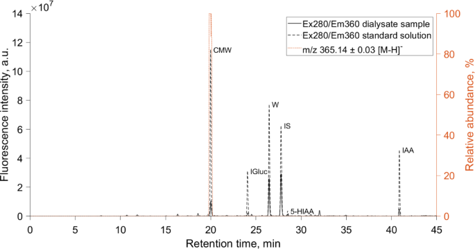 Intradialytic optical assessment of C-mannosyl tryptophan removal using spent dialysate