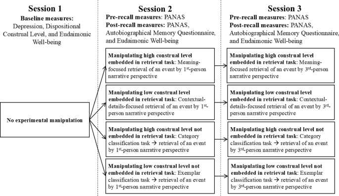 Shifting narrative perspective and construal level shape emotional response and enhance eudaimonic well-being