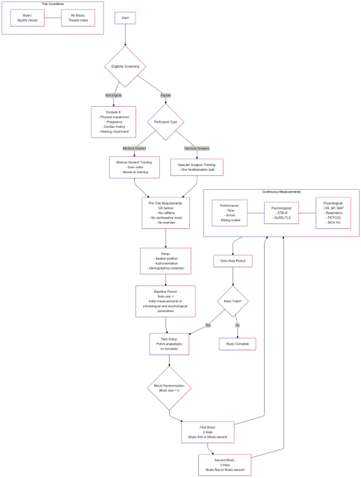 Randomized cross-over trial comparing stress responses amongst undergraduates and surgeons with and without background music during simulated surgery