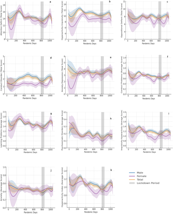 Longitudinal patterns of attention-deficit/hyperactivity disorder children in Shanghai, China