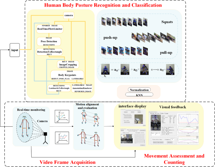 Fitness exercise evaluation system based on improved DTW algorithm