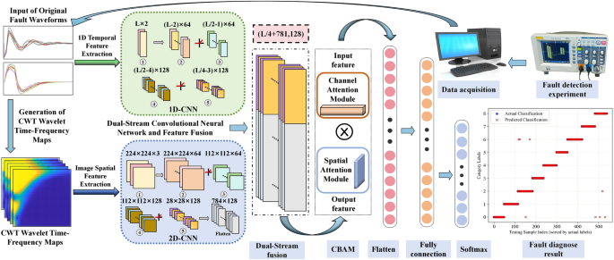 Enhanced analog circuit fault diagnosis via continuous wavelet transform and dual-stream convolutional fusion