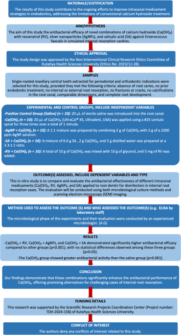Comparative evaluation of the effectiveness of various intracanal medicaments in eliminating Enterococcus faecalis from simulated internal resorption cavities