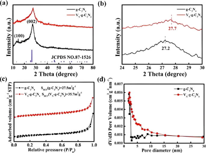 In-situ synthesis of g-C3N4 with nitrogen vacancy and cyano group via one-pot method for enhanced photocatalytic activity