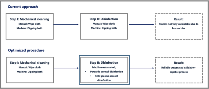 New approaches to disinfection of thermolabile medical devices using an indirect method with cold atmospheric plasma-aerosol