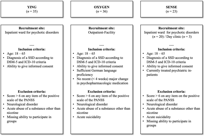 The relationship between mindfulness, psychological flexibility, and symptom severity in persons with schizophrenia-spectrum-disorders: a cross-sectional study