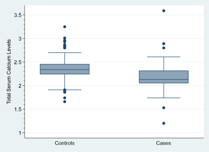 Strong association between hypocalcemia and preeclampsia-eclampsia among pregnant women attending at a tertiary referral hospital in Northwestern Tanzania