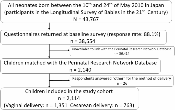 Association between cesarean delivery and childhood allergic diseases in a longitudinal population-based birth cohort from Japan