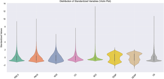 Air quality prediction based on factor analysis combined with Transformer and CNN-BILSTM-ATTENTION models