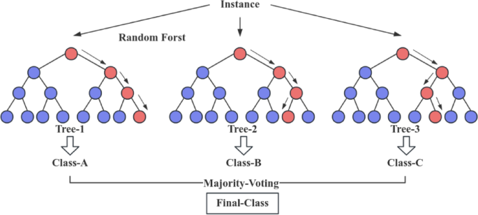 Estimated ultimate recovery prediction of shale gas wells based on stacked integrated learning algorithm