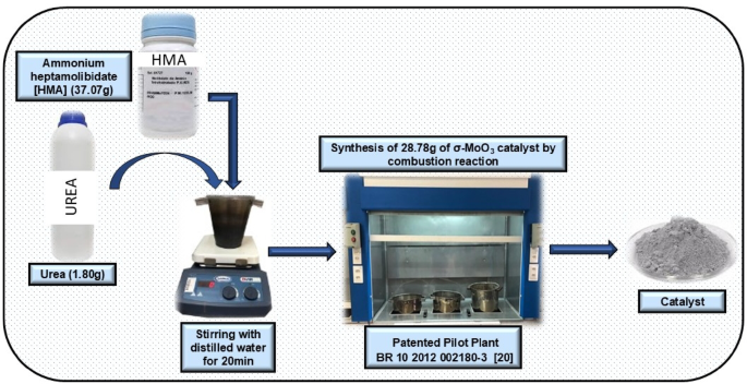 Utilization of ornamental rock waste as a catalytic support for α-MoO₃ in biodiesel production