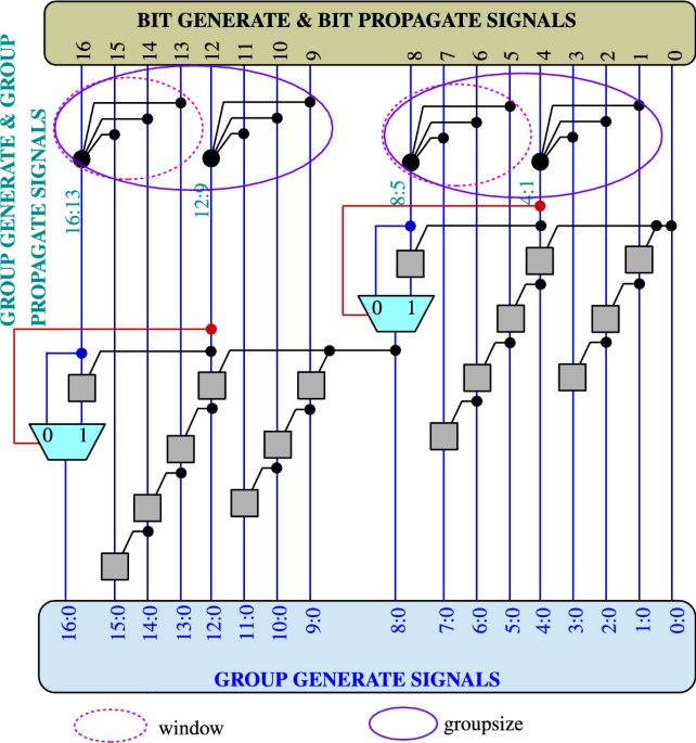 Novel approximate adaptive carry lookahead adder for error resilient applications with generic method for error analysis