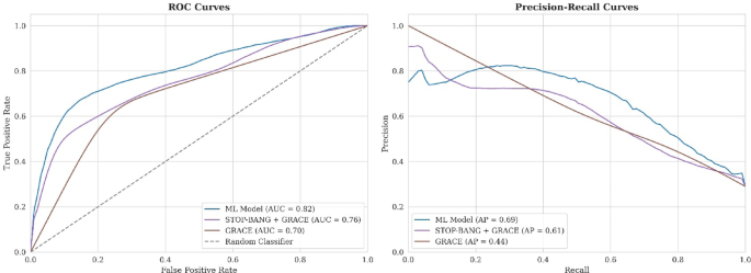 Incorporating the STOP-BANG questionnaire improves prediction of cardiovascular events during hospitalization after myocardial infarction