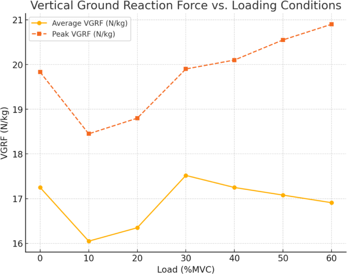 Biomechanical and neuromuscular adaptations in joint contributions during loaded countermovement jumps