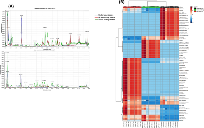 Multi-omics for unveiling potential antidiabetic markers from red, green and black mung beans using NIR-UPLC-MS/MS multiplex approach