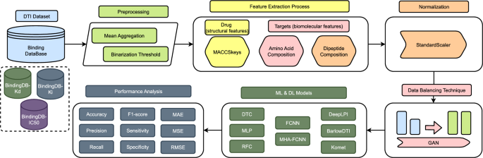 Predicting drug-target interactions using machine learning with improved data balancing and feature engineering