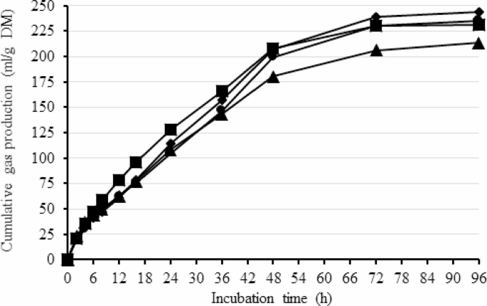 Forage maize type influences on methane emissions, nutrient degradation, and fermentation profiles in ruminants
