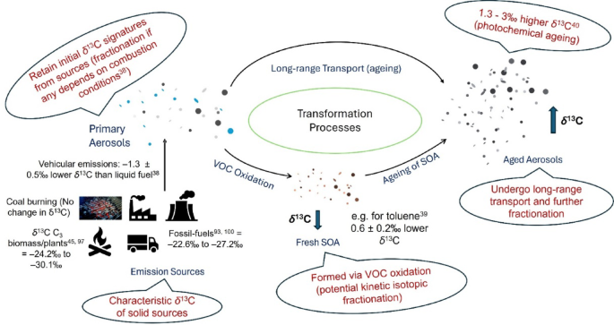 Assessment of stable carbon isotope ratios and source characterization of aerosols in ambient PM2.5 from the Indian COALESCE network