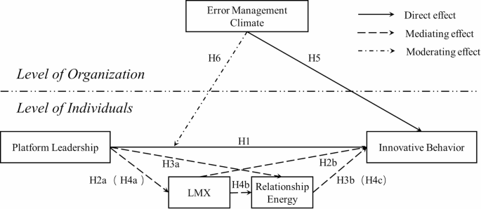 How platform leadership stimulates innovative behavior in frontline nurses: a cross-level moderated mediation model