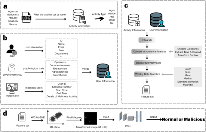 Research on insider threat detection based on personalized federated learning and behavior log analysis