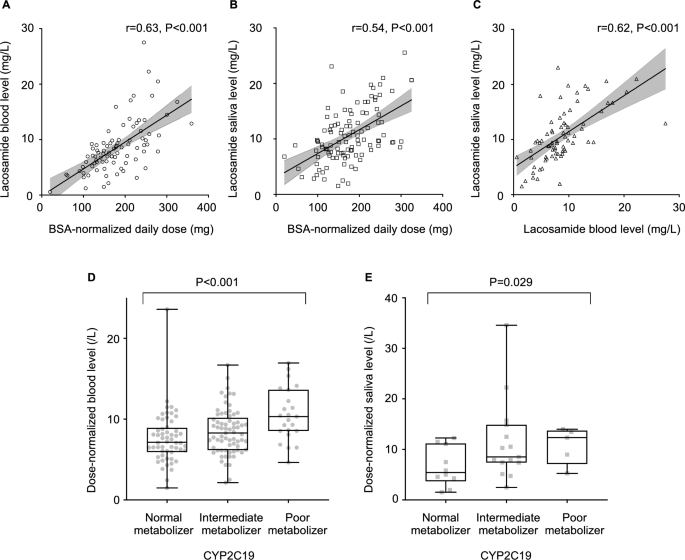 Saliva-based lacosamide monitoring paves the way toward personalized epilepsy pharmacotherapy