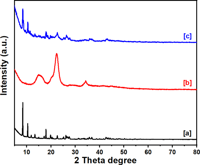Efficient adsorptive removal of hazardous congo red dye using Ce-BTC@microcrystalline cellulose composite