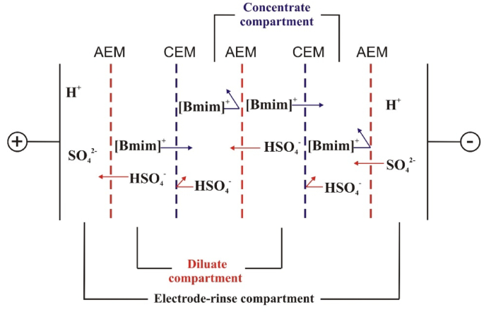Insights into 1-butyl-3-methylimidazolium hydrogen sulfate recovery from wastewater by electrodialysis with heterogeneous ion-exchange membranes