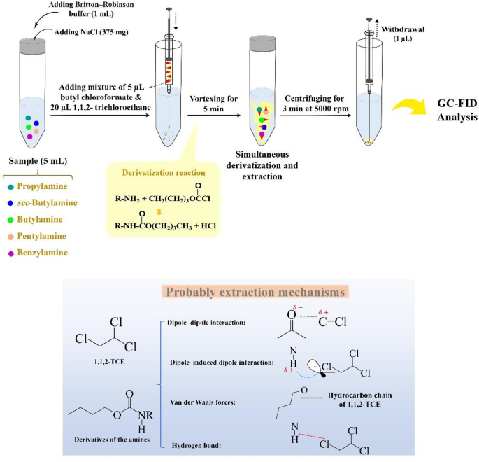 Vortex-assisted liquid–liquid microextraction for the simultaneous derivatization and extraction of five primary aliphatic amines in water sample