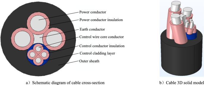 Research on the electro-magnetic-thermal–mechanical characteristics of shearer cables