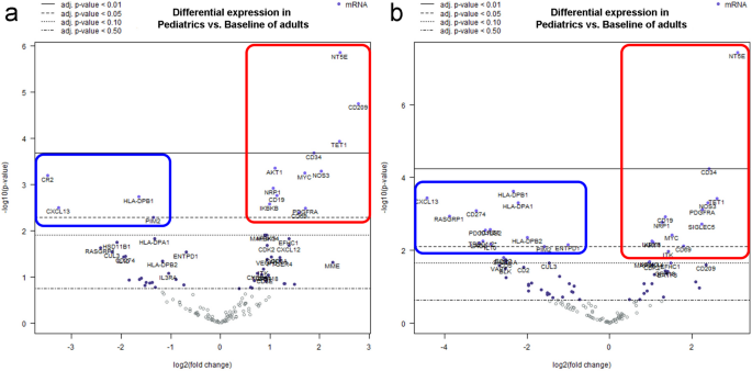 Differential expression of proliferation and immune response genes between children and adults influences survival of diffuse large B cell lymphoma